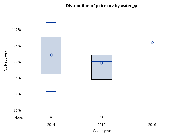 Box Plot for pctrecov