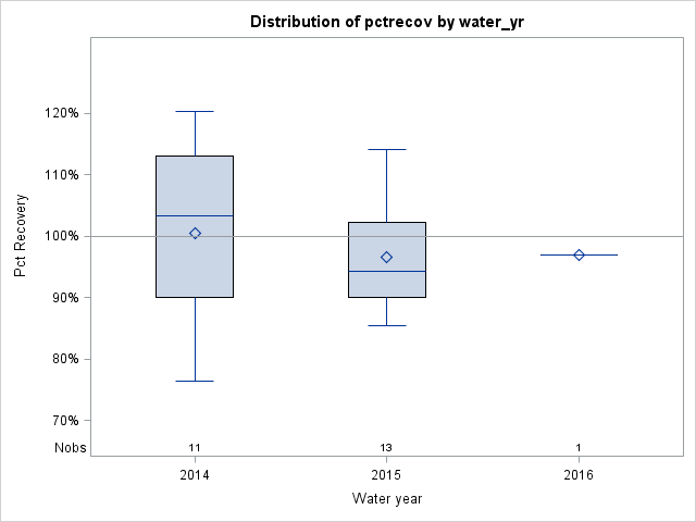 Box Plot for pctrecov