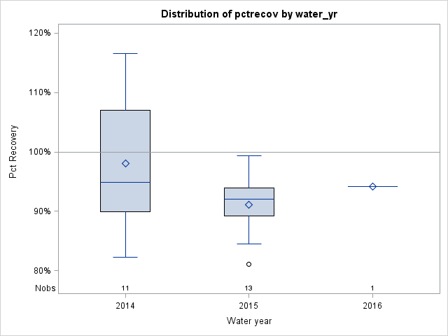 Box Plot for pctrecov