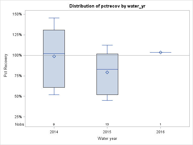 Box Plot for pctrecov