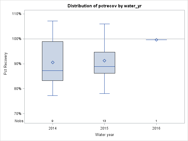 Box Plot for pctrecov