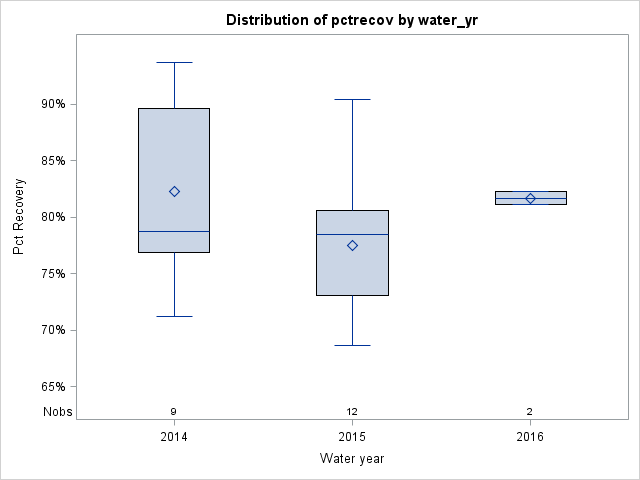 Box Plot for pctrecov
