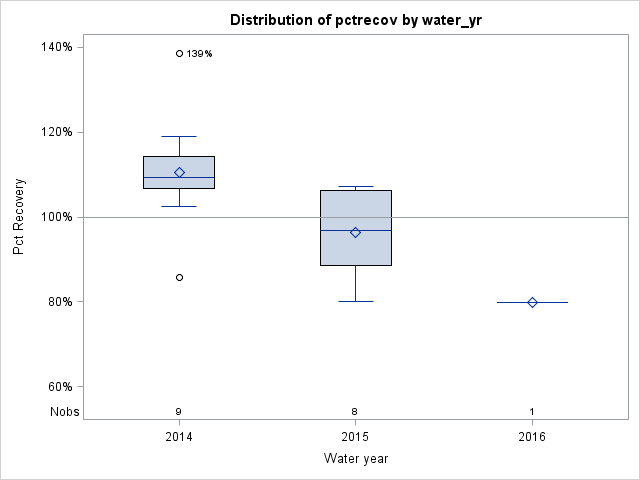 Box Plot for pctrecov