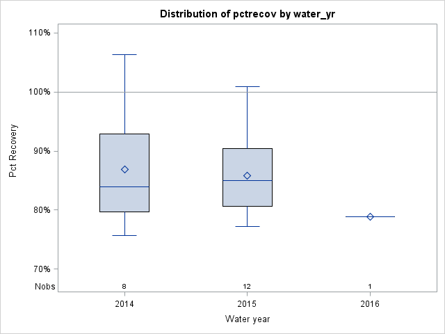 Box Plot for pctrecov