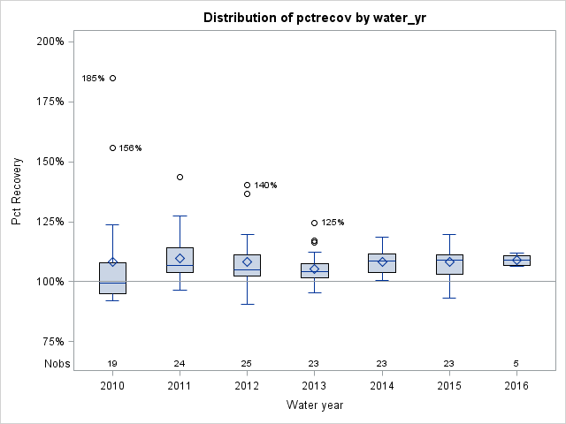Box Plot for pctrecov