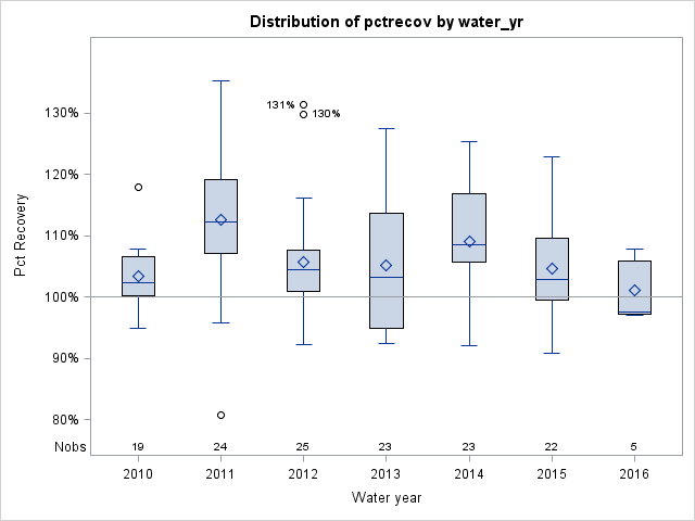 Box Plot for pctrecov