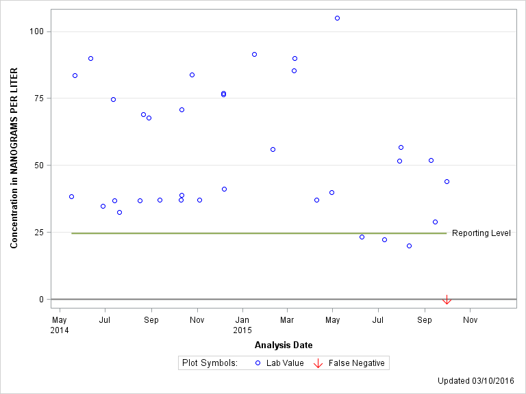 SAS Output