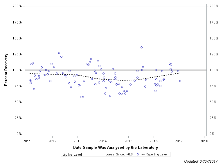 The SGPlot Procedure
