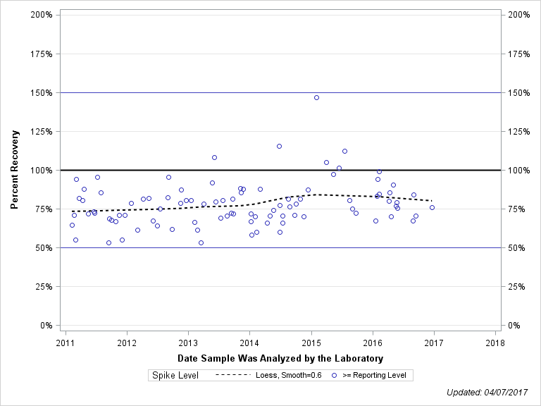 The SGPlot Procedure