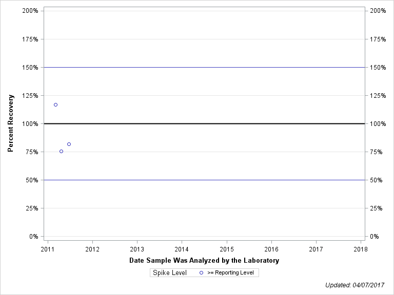 The SGPlot Procedure