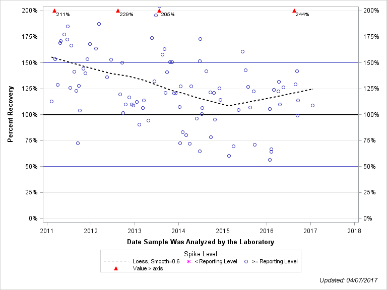 The SGPlot Procedure