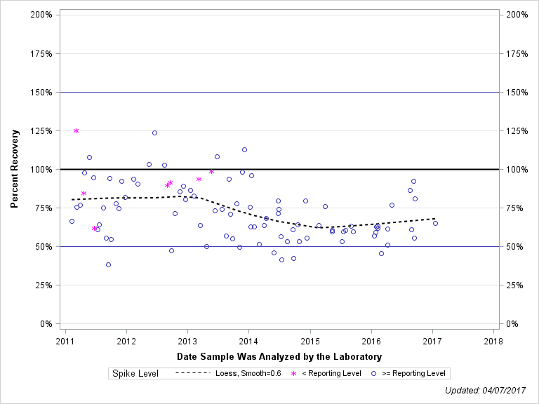 The SGPlot Procedure