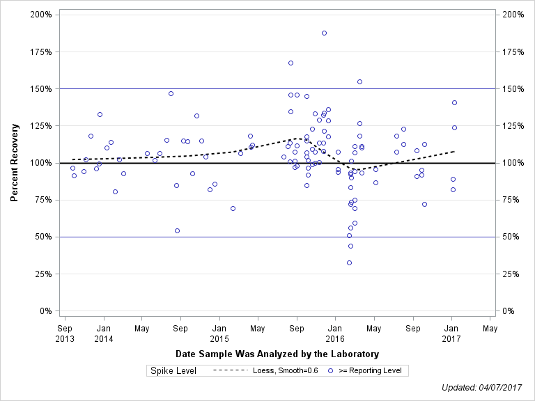 The SGPlot Procedure