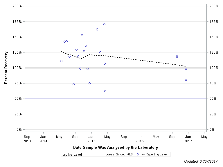 The SGPlot Procedure