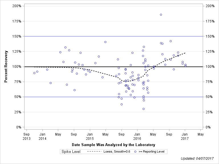 The SGPlot Procedure
