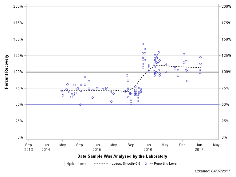 The SGPlot Procedure