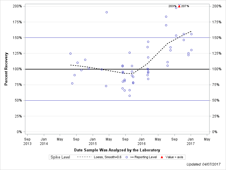The SGPlot Procedure
