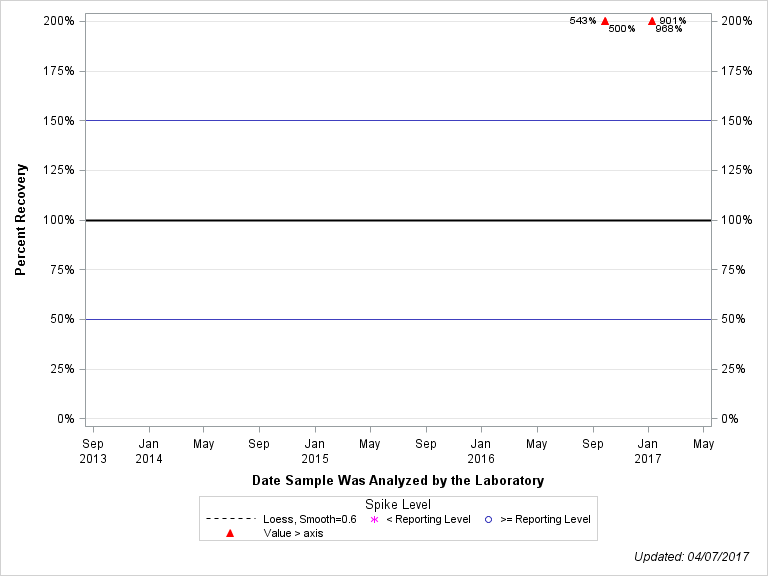 The SGPlot Procedure