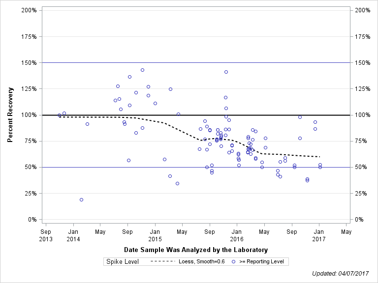 The SGPlot Procedure