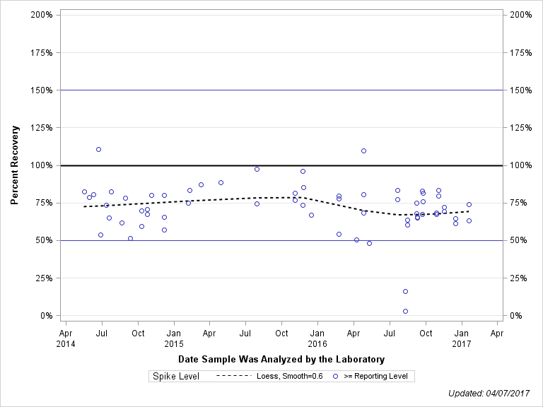 The SGPlot Procedure