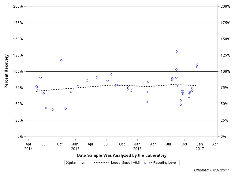 The SGPlot Procedure