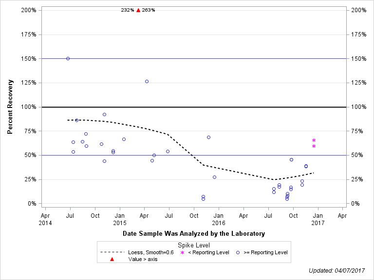 The SGPlot Procedure