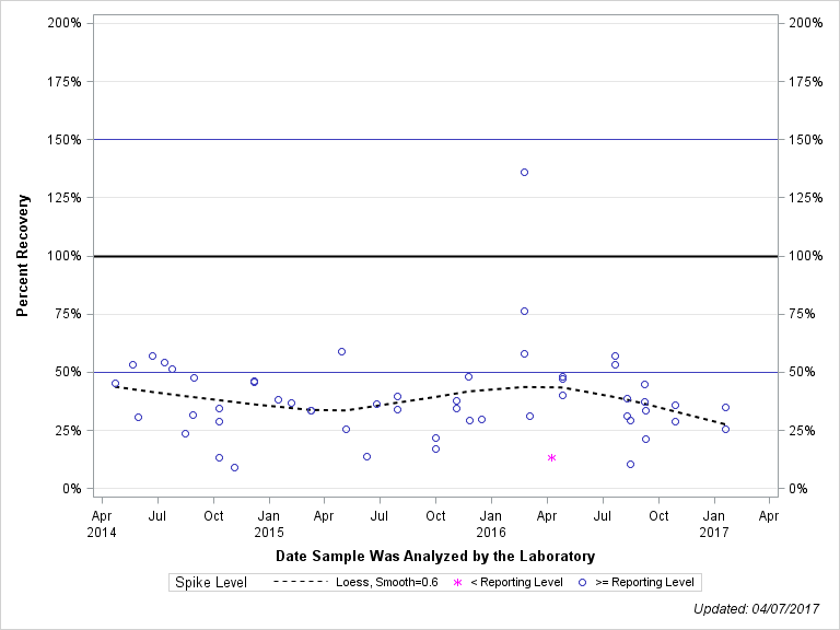 The SGPlot Procedure