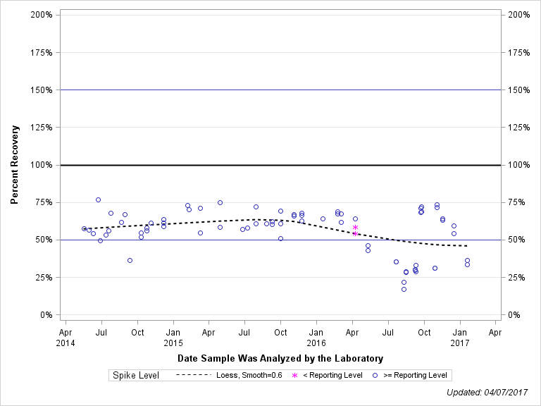 The SGPlot Procedure