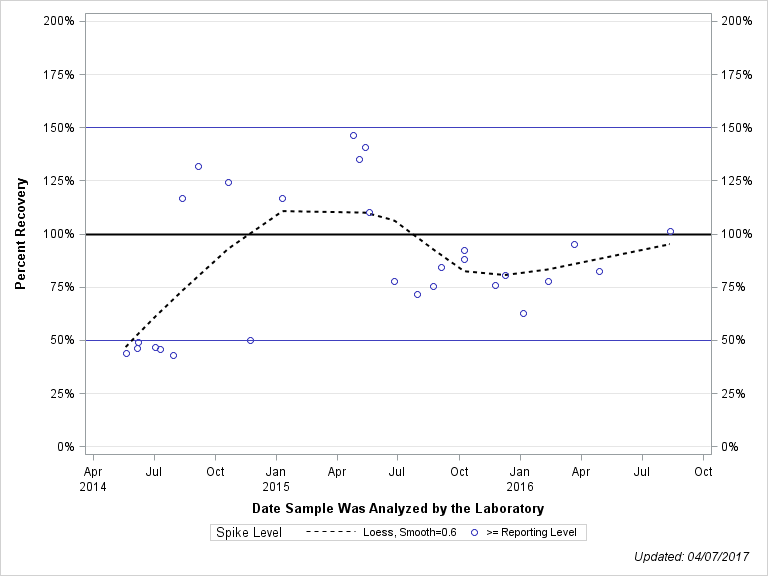 The SGPlot Procedure