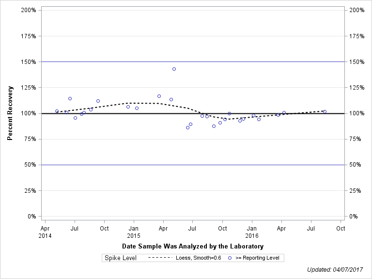 The SGPlot Procedure