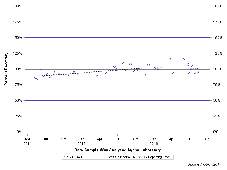 The SGPlot Procedure