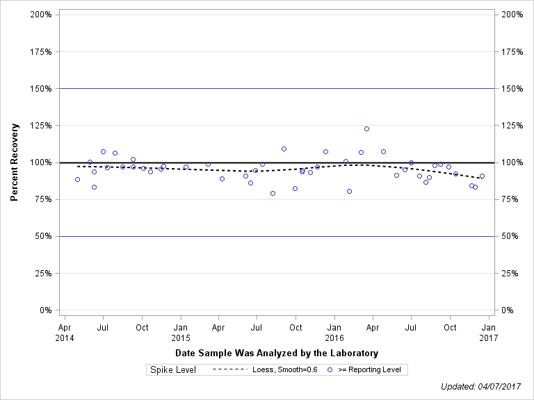 The SGPlot Procedure