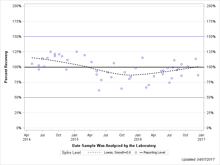 The SGPlot Procedure