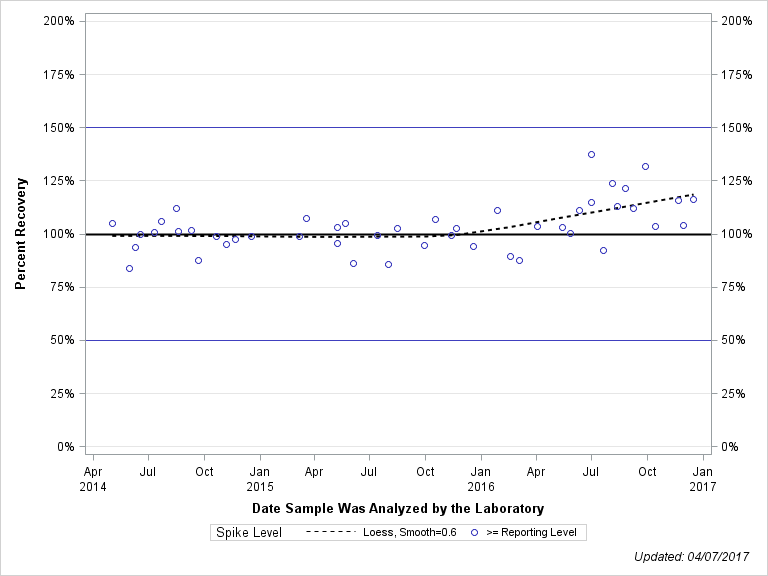 The SGPlot Procedure