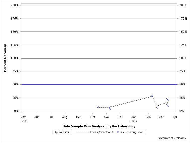 The SGPlot Procedure