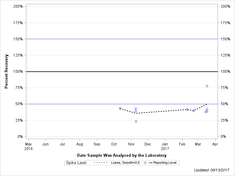 The SGPlot Procedure