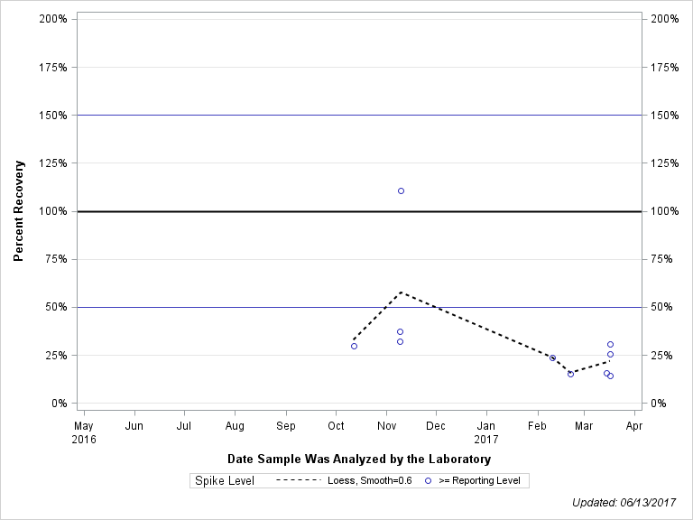 The SGPlot Procedure