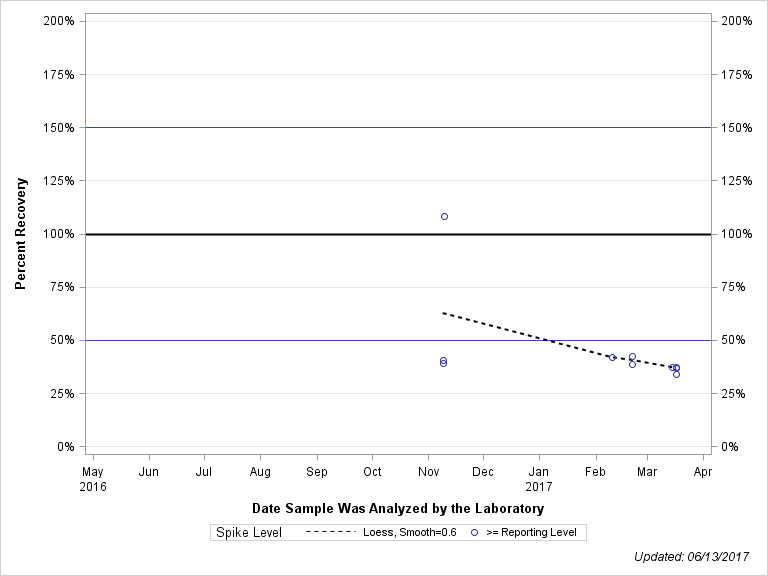 The SGPlot Procedure