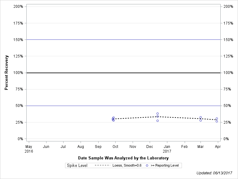 The SGPlot Procedure