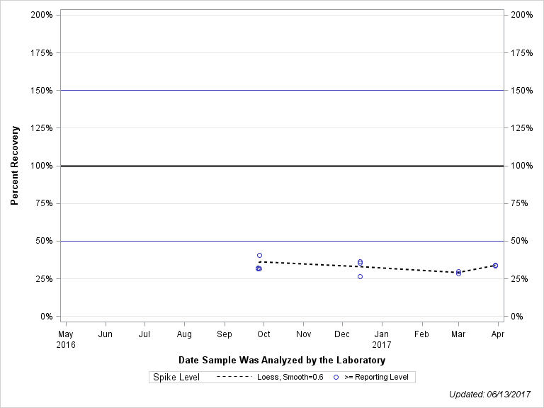 The SGPlot Procedure