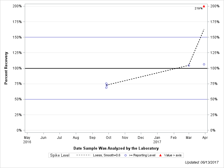 The SGPlot Procedure