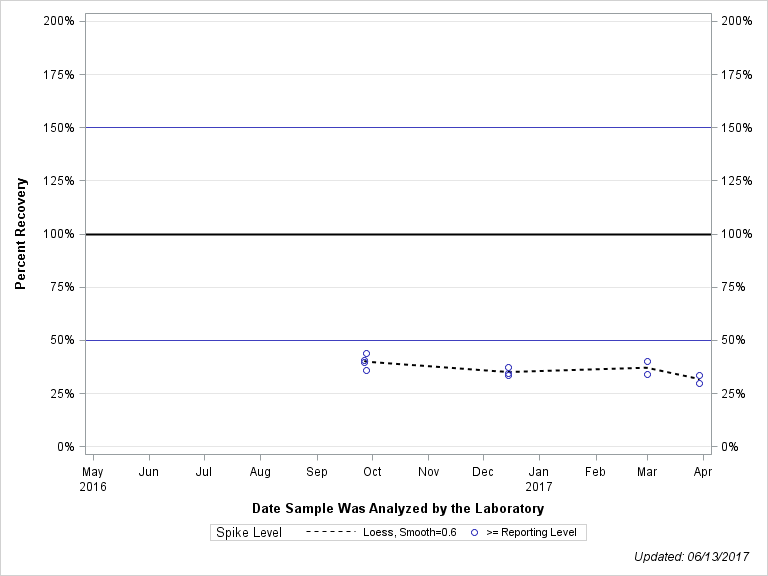 The SGPlot Procedure