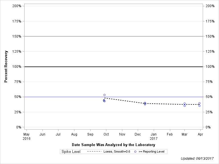 The SGPlot Procedure