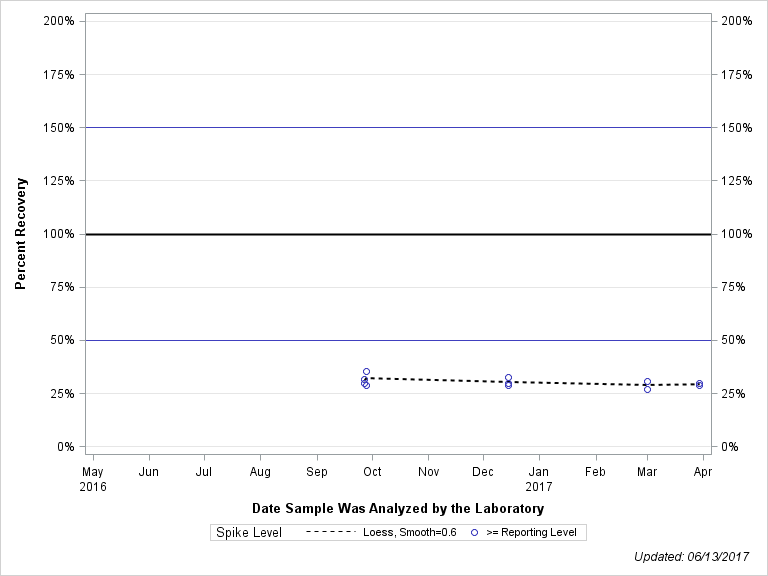 The SGPlot Procedure