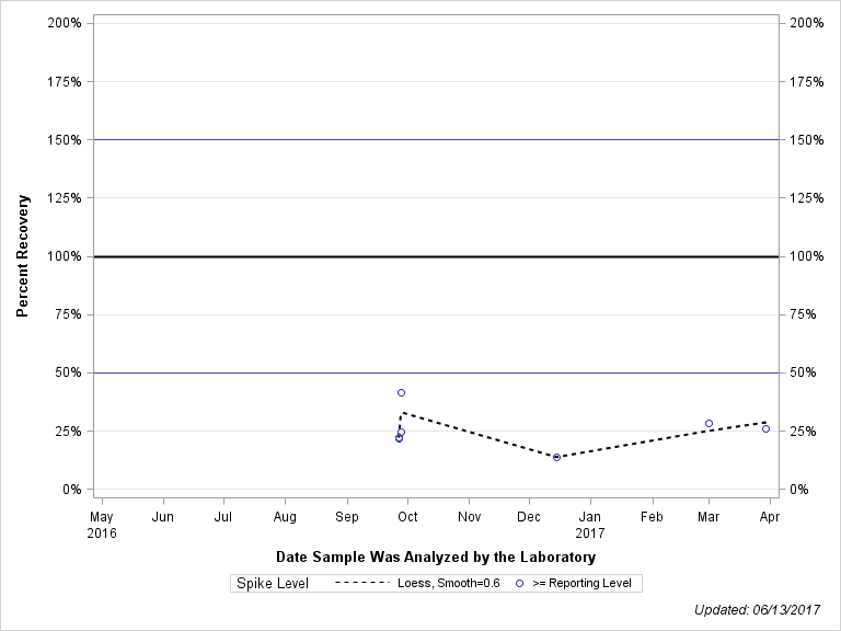 The SGPlot Procedure