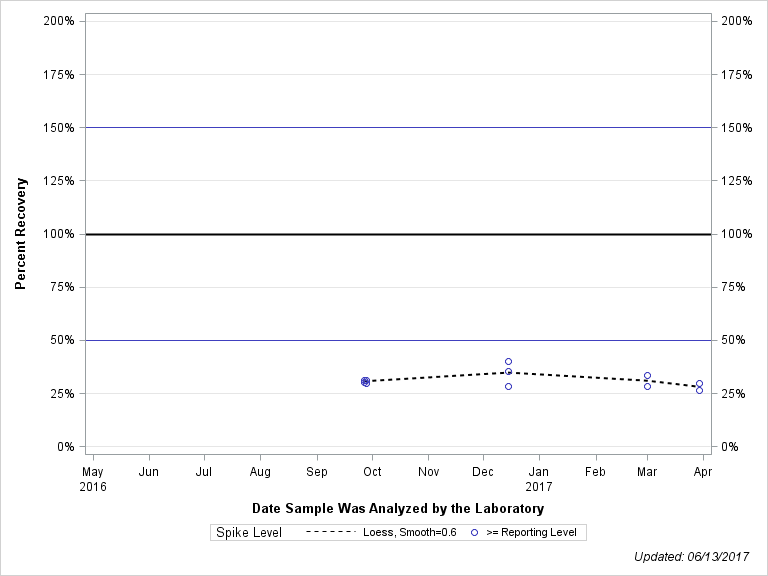 The SGPlot Procedure