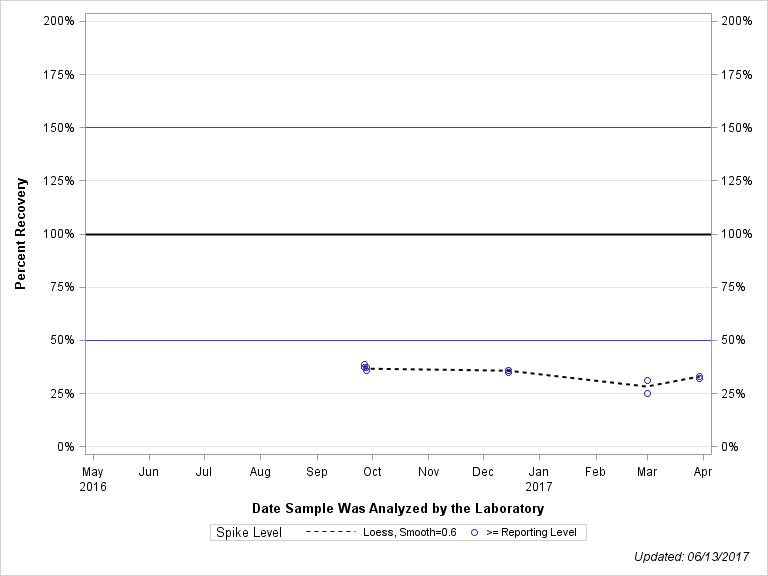 The SGPlot Procedure