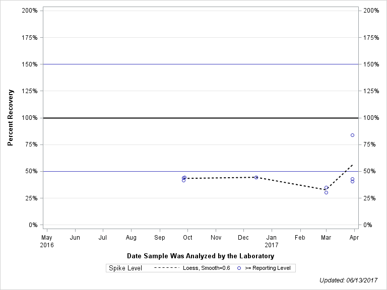 The SGPlot Procedure