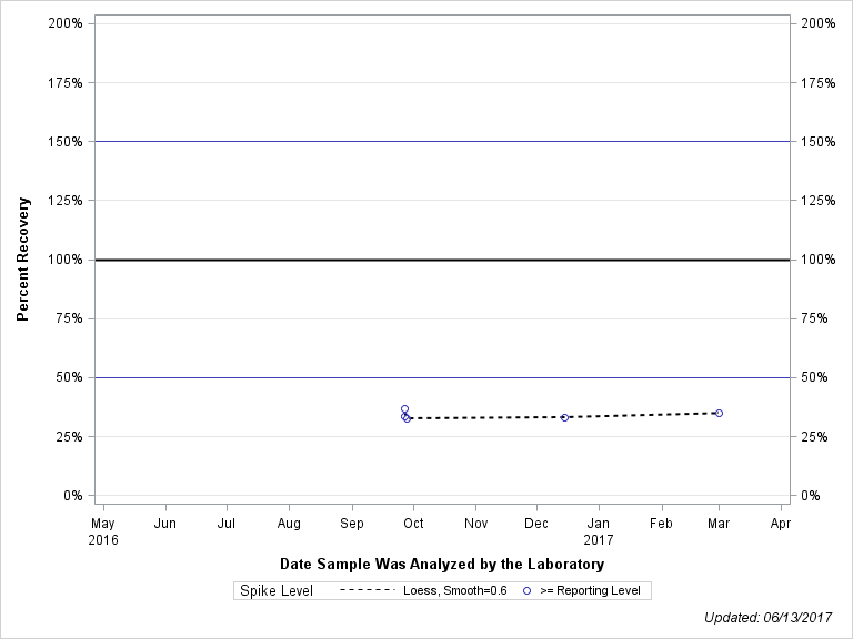 The SGPlot Procedure