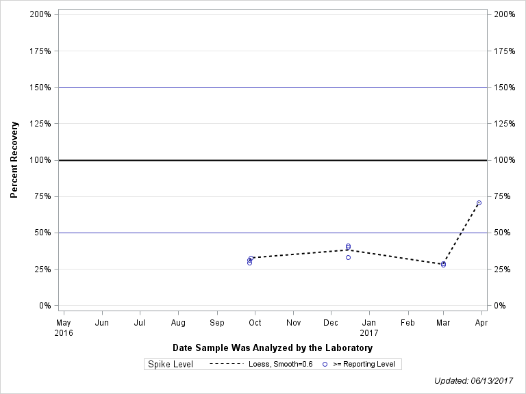The SGPlot Procedure